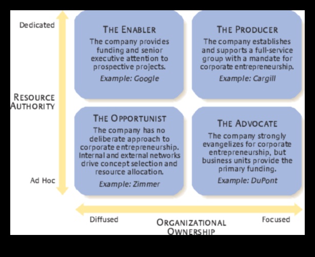 Intrapreneurship Insights Πώς να προωθήσετε την καινοτομία στις εταιρείες 3 Intrapreneurship Insights: Προώθηση της Καινοτομίας εντός των Επιχειρήσεων