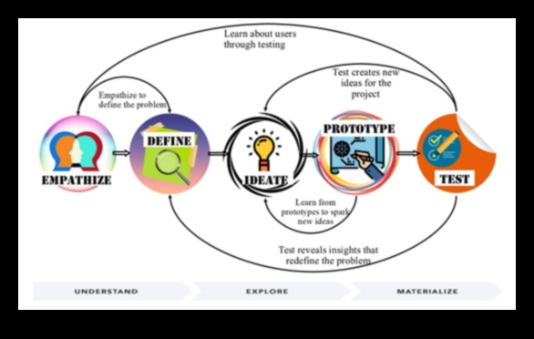 Artistry in Design: Mastering the Craft of Design Thinking