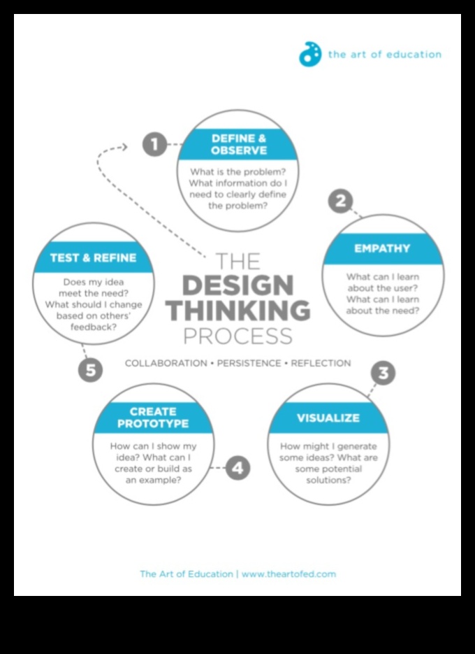 Artistry in Design: Mastering the Craft of Design Thinking