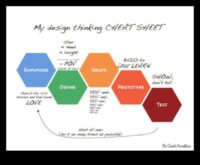 Καλλιτεχνία στο Σχέδιο Πώς να Κατακτήσετε την Τέχνη του Design Thinking