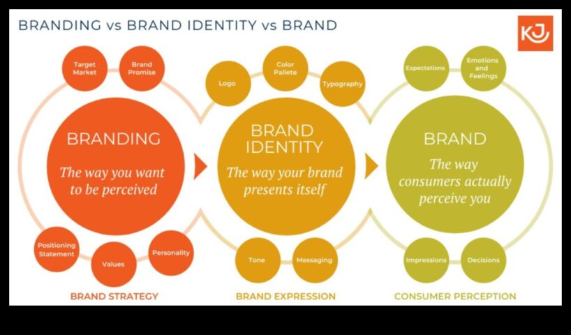 Από την ιδέα στον καταναλωτή Ο οδηγός σχεδιαστή επωνυμίας για την οικοδόμηση μιας επιτυχημένης επωνυμίας