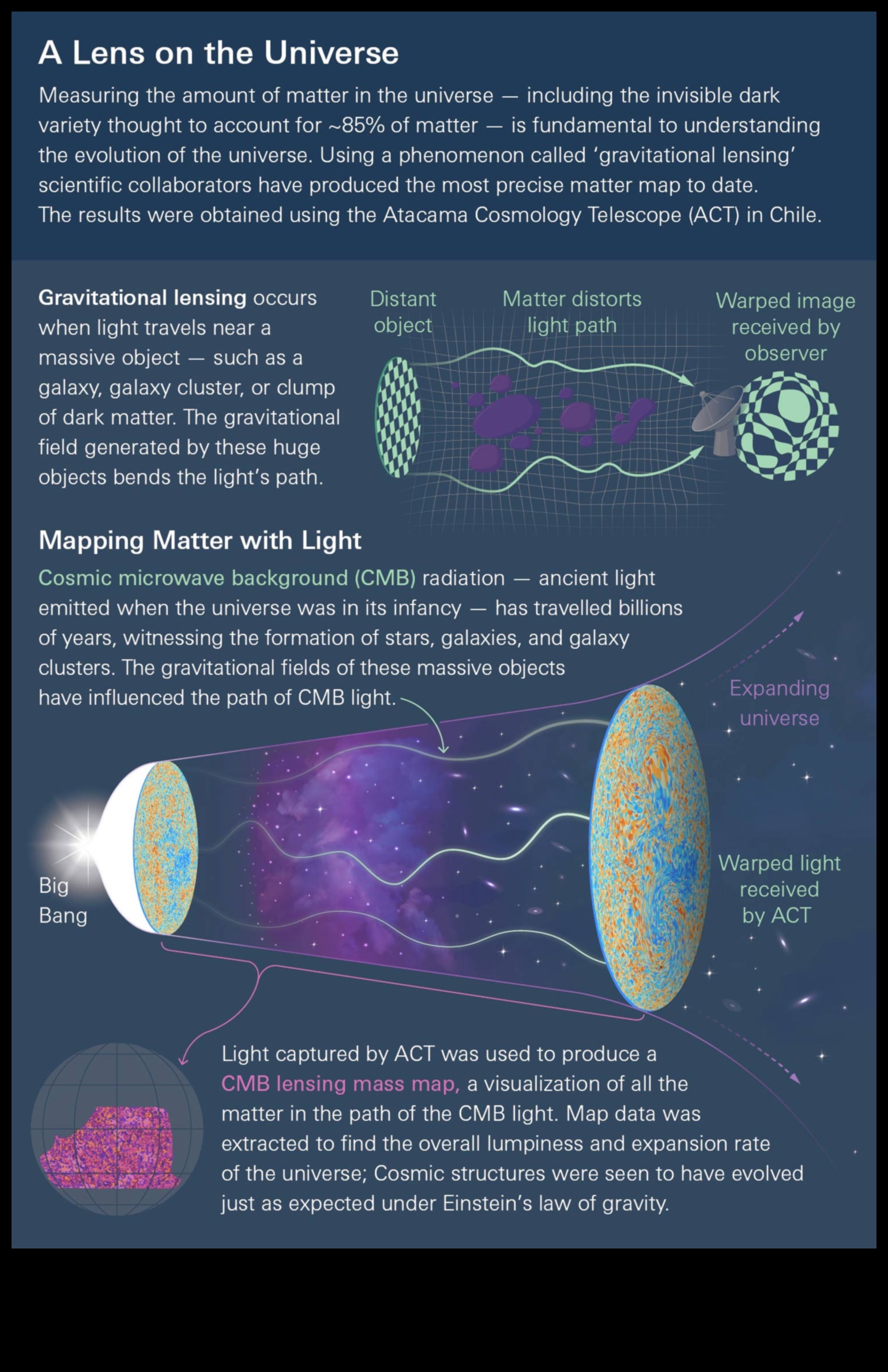 Dark Matter Dossier: Unlocking the Secrets in the Cosmic Realm of Cosmology