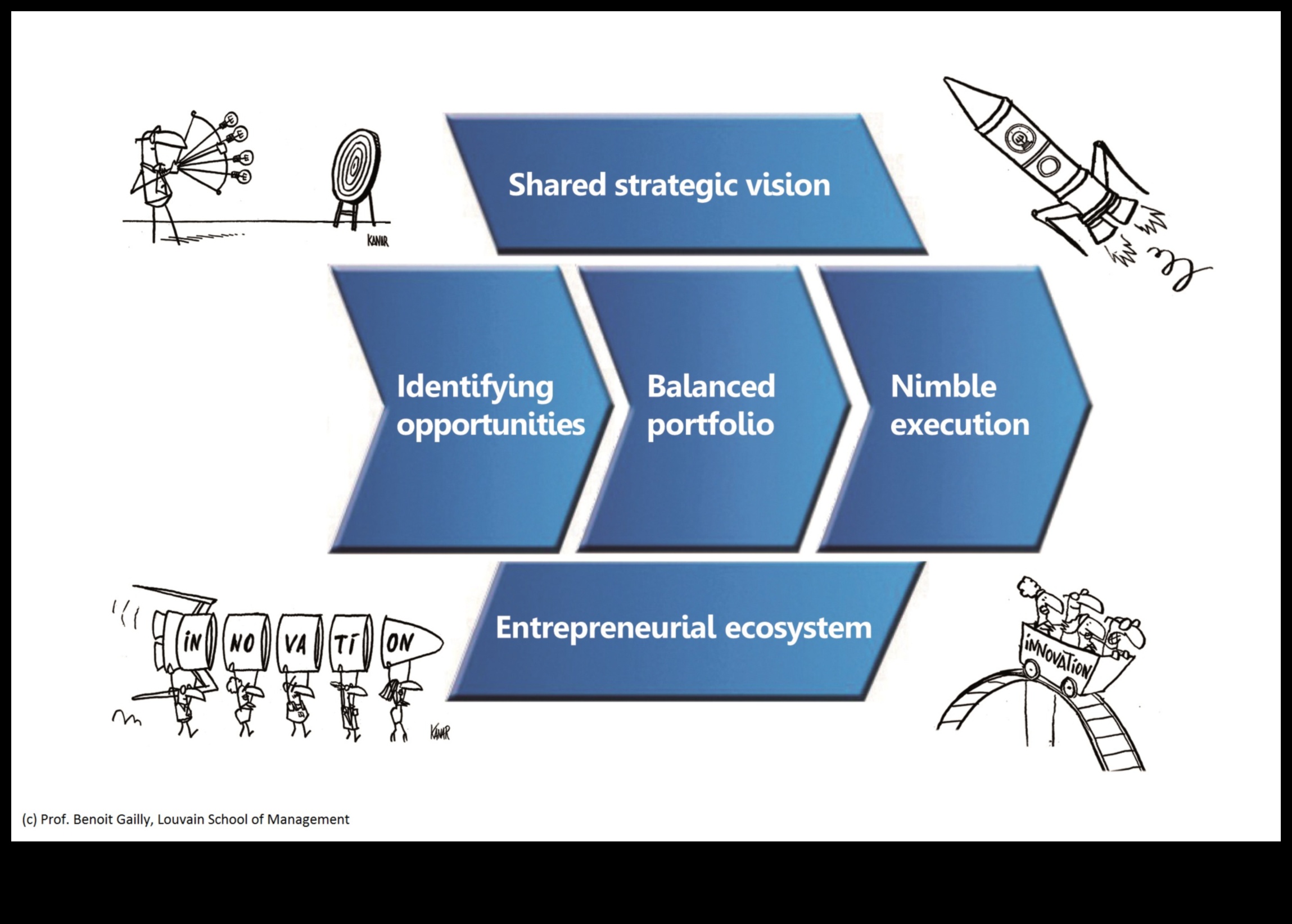 Navigating Innovation: The Business Management Explorer's Guide