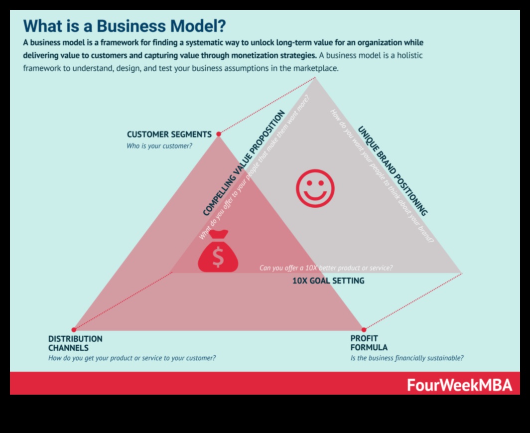 Δημιουργία του Μέλλοντος: Στρατηγικές Επιχειρηματικής Μοντελοποίησης για Επιτυχία