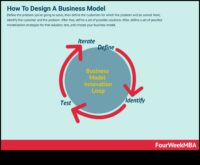 Δημιουργία του μέλλοντος Πώς να αναπτύξετε επιχειρηματικά μοντέλα που θα πετύχουν