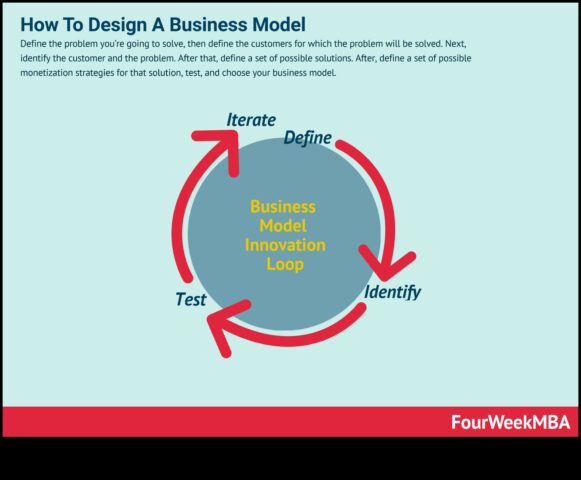 Δημιουργία του μέλλοντος Πώς να αναπτύξετε επιχειρηματικά μοντέλα που θα πετύχουν