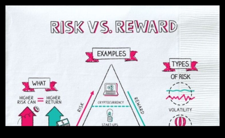 Η εξίσωση επιχειρηματικής καινοτομίας Πώς να εξισορροπήσετε τον κίνδυνο και την ανταμοιβή