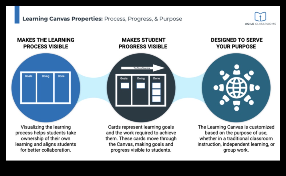 Ο καμβάς μάθησης όπου οι ιδέες παίρνουν μορφή και μεταμορφώνονται σε εκπαιδευτικές πραγματικότητες 3 Ο καμβάς μάθησης: Εκεί που οι ιδέες μεταμορφώνονται σε εκπαιδευτικές πραγματικότητες