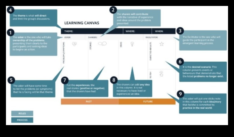 Ο καμβάς μάθησης όπου οι ιδέες παίρνουν μορφή και μεταμορφώνονται σε εκπαιδευτικές πραγματικότητες