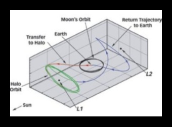 Ουράνια Δυναμική: Πλοήγηση στο Βαρυτικό Τοπίο