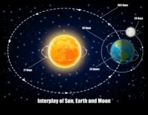 Celestial Dynamics Ένας οδηγός για την πλοήγηση στο βαρυτικό τοπίο
