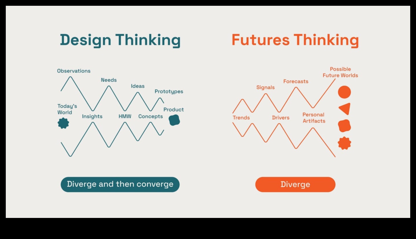 Thinking Beyond Boundaries: Exploring Trends in Design Thinking