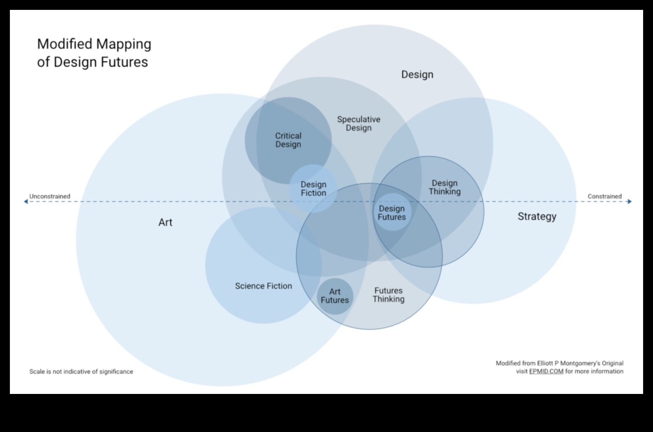 Thinking Beyond Boundaries: Exploring Trends in Design Thinking