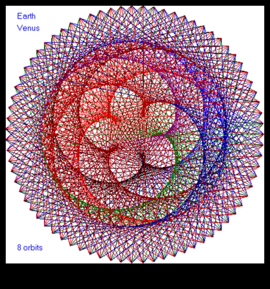 Astrological Array: Patterns and Configurations in Planetary Orbits