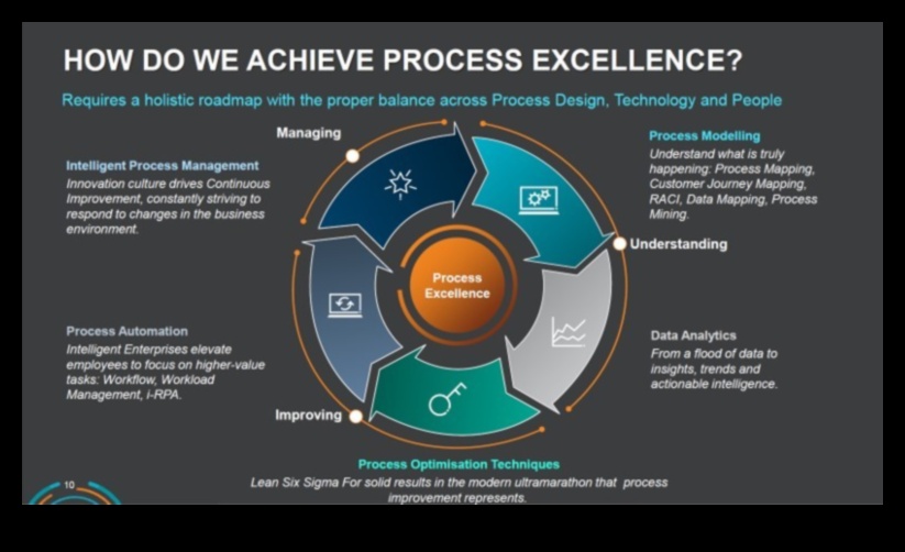 Αριστεία Διαδικασιών: Μάστερ στην Τέχνη του Επιχειρηματικού Θριάμβου