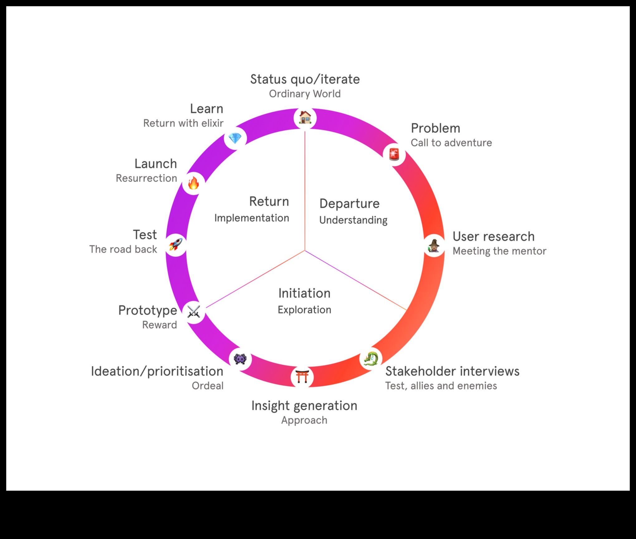 Καινοτομία διαδικασίας πλοήγησης: Ο οδηγός του εξερευνητή