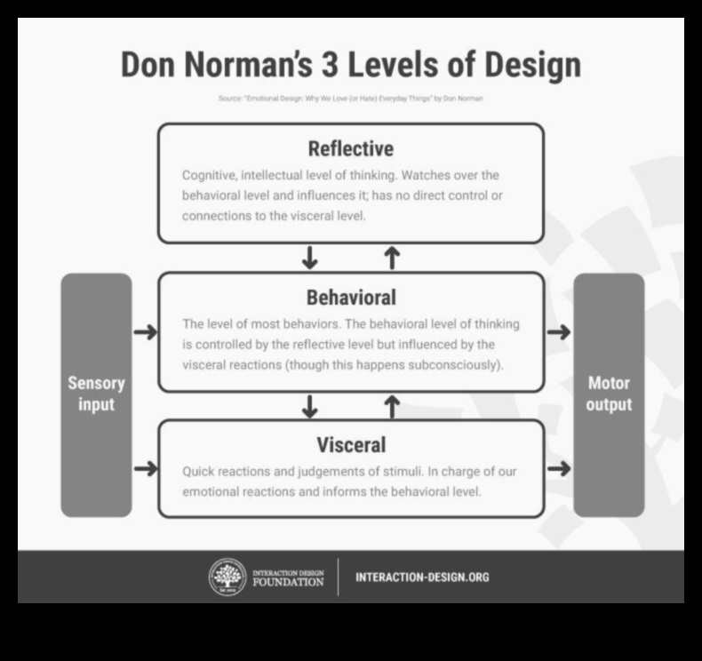 Design Resonance: Δημιουργία Μόνιμων Εντυπώσεων με Θεωρητικά Πλαίσια