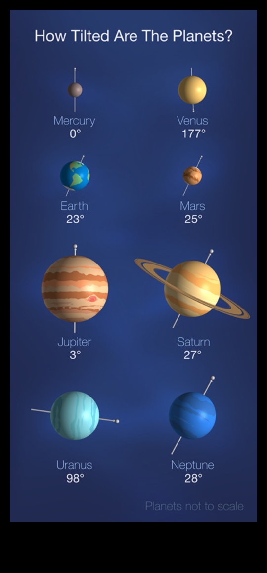 Ηλιακή Αρμονία: Η αλληλεπίδραση των ουράνιων σωμάτων στο σύστημά μας