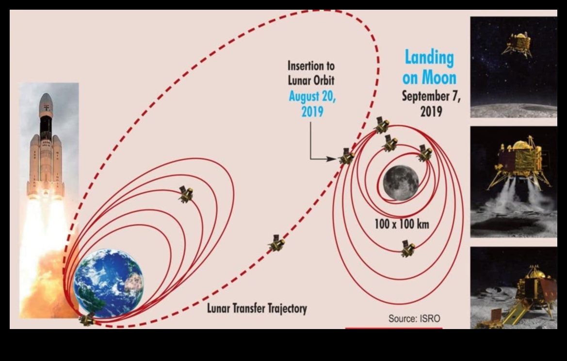 Lunar Odyssey: Navigating the Enigmatic Path of Moon's Orbit