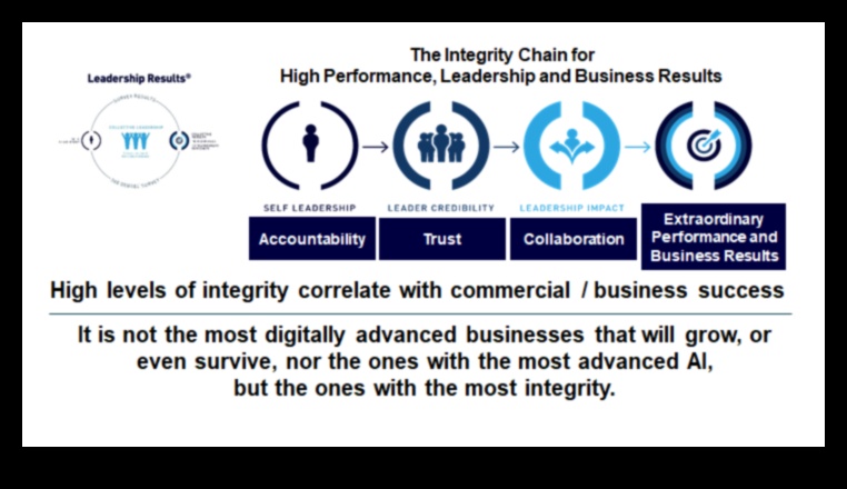 Καλλιέργεια της ακεραιότητας: Η δύναμη της στρατηγικής επιχειρηματικής ηθικής