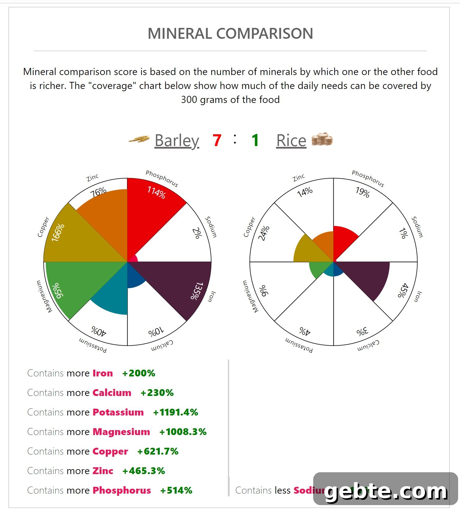barley vs rice nutrition