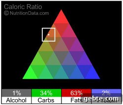 Baker's Frosting Nutrition | Garnish & Glaze